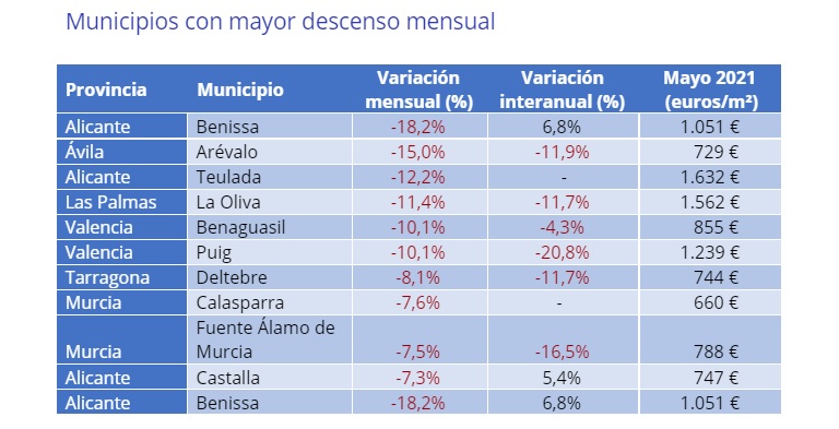 El precio de la vivienda de segunda mano sube un 0,8% interanual en mayo en España