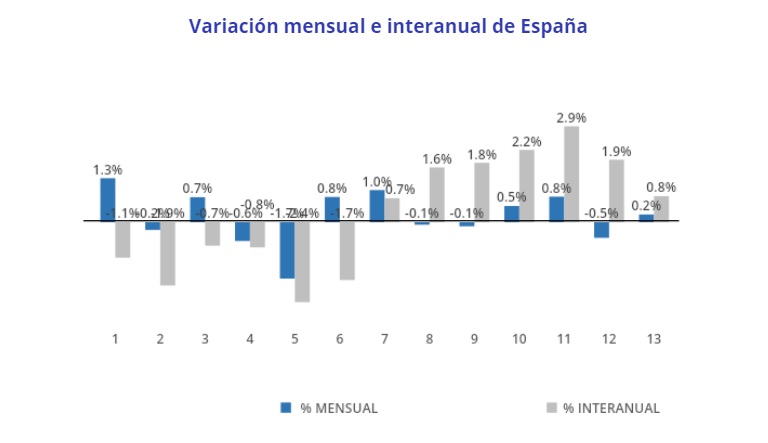 El precio de la vivienda de segunda mano sube un 0,8% interanual en mayo en España