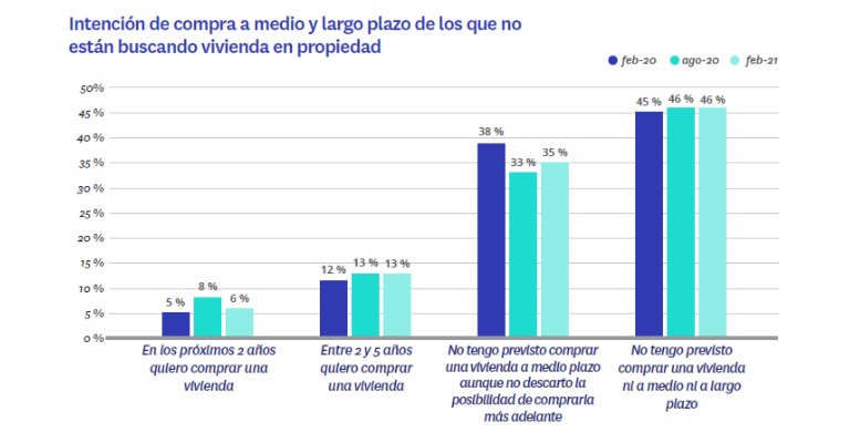 El 18% de los españoles que ahora no busca vivienda quiere hacerlo en los próximos 5 años