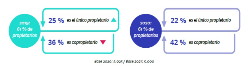 Incrementa el porcentaje de españoles que vive en alquiler y en 2021 se sitúa en el 26%