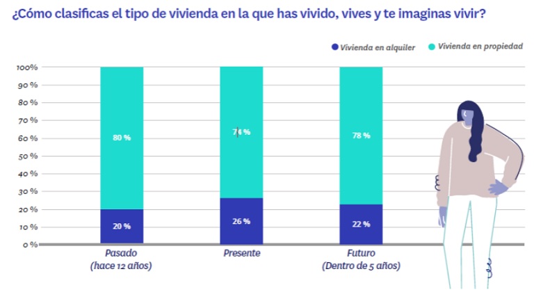 Incrementa el porcentaje de españoles que vive en alquiler y en 2021 se sitúa en el 26%