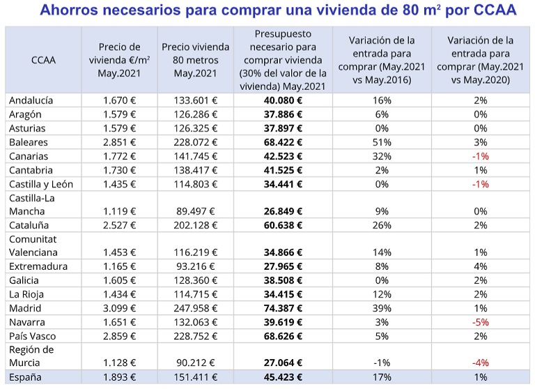 El presupuesto destinado para la entrada de una vivienda se incrementa un 17% en cinco años en España