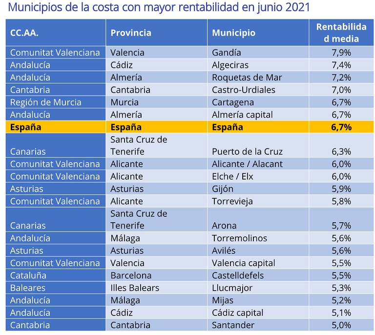 Gandía, Algeciras y Roquetas de Mar, los municipios de costa más rentables