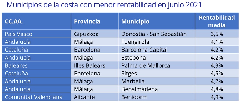 Gandía, Algeciras y Roquetas de Mar, los municipios de costa más rentables