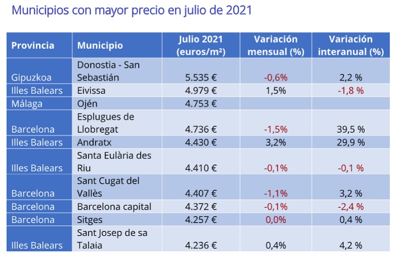 El precio de la vivienda de segunda mano sube un 0,6% en julio en España