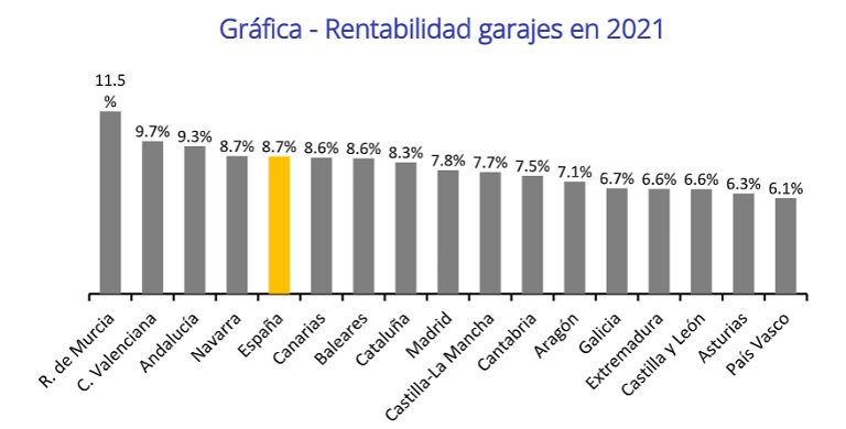La rentabilidad de los garajes en España se sitúa en un 8,7% en el segundo trimestre de 2021, casi dos puntos más que hace 5 años