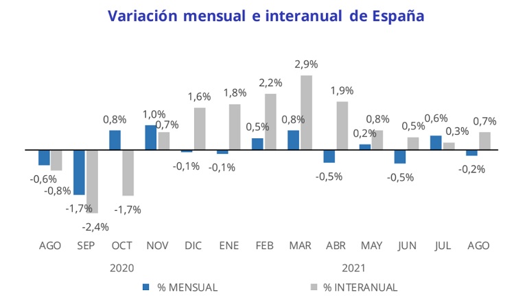 El precio de la vivienda sube un 0,7% interanual en agosto en España