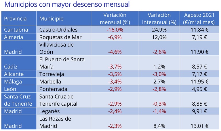 El precio del alquiler cae un -3% interanual en agosto en España