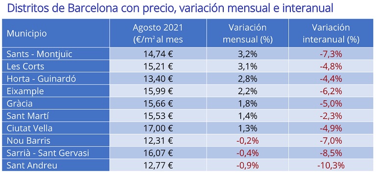 El precio del alquiler cae un -3% interanual en agosto en España