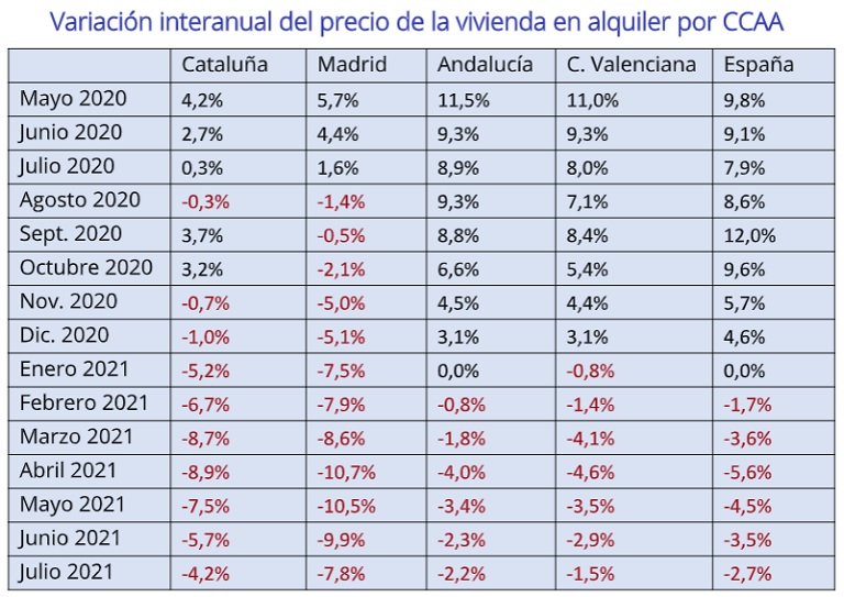 El precio del alquiler en Barcelona desciende al mismo ritmo que Madrid, a pesar de la limitación de precios