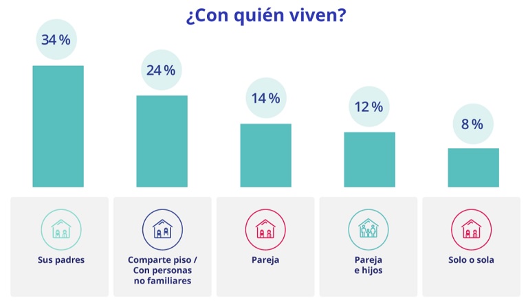 Un 3 % de españoles busca habitación en piso compartido
