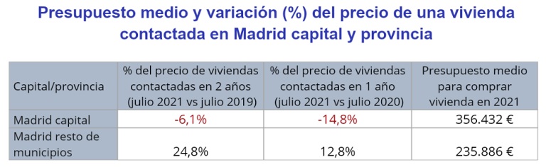 Los madrileños y barceloneses recortan su presupuesto para comprar una vivienda un -15% y un -22% en el último año