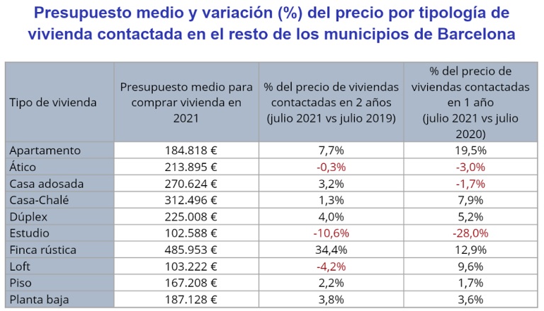 Los madrileños y barceloneses recortan su presupuesto para comprar una vivienda un -15% y un -22% en el último año