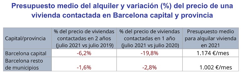 Madrileños y barceloneses perciben que el precio del alquiler ha bajado: recortan el presupuesto para alquilar un -8 % y un -20 % en el último año