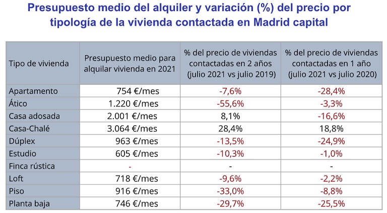 Madrileños y barceloneses perciben que el precio del alquiler ha bajado: recortan el presupuesto para alquilar un -8 % y un -20 % en el último año