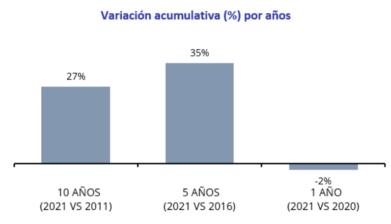 Andalucía recupera los niveles de actividad inmobiliaria previos a la pandemia
