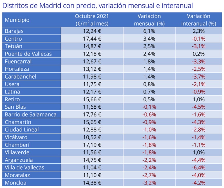 El precio del alquiler interanual en España sufre la mayor caída en 10 años, un -6,1% en octubre
