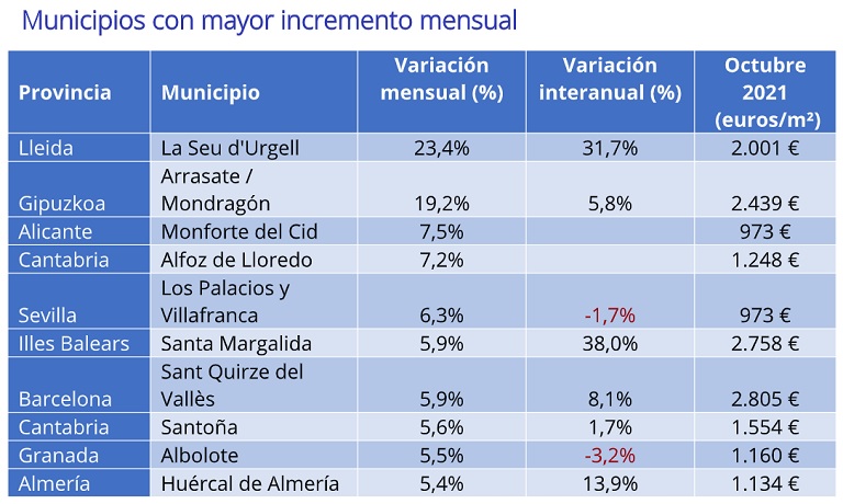 El precio de la vivienda interanual sube un 1,8% en octubre en España