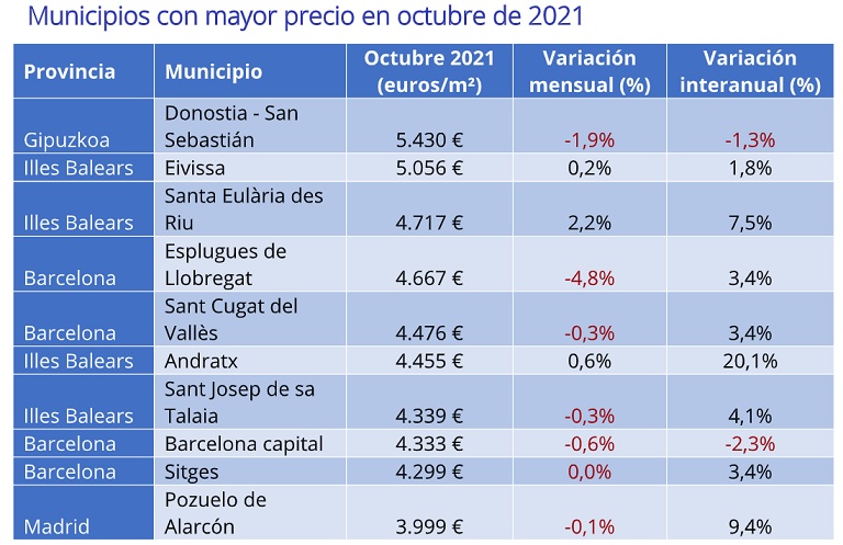 El precio de la vivienda interanual sube un 1,8% en octubre en España