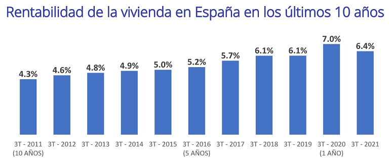 La rentabilidad de la vivienda en España se sitúa en un 6,4% en el tercer trimestre, un 1,2 punto más que hace 5 años