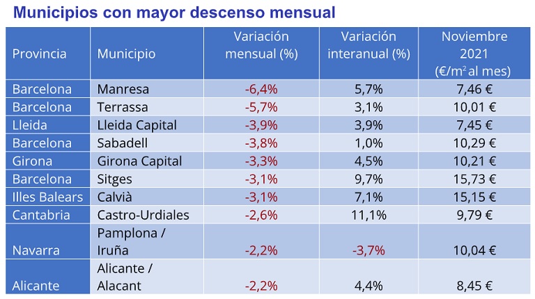El precio del alquiler interanual desciende un -4,2% en España en noviembre