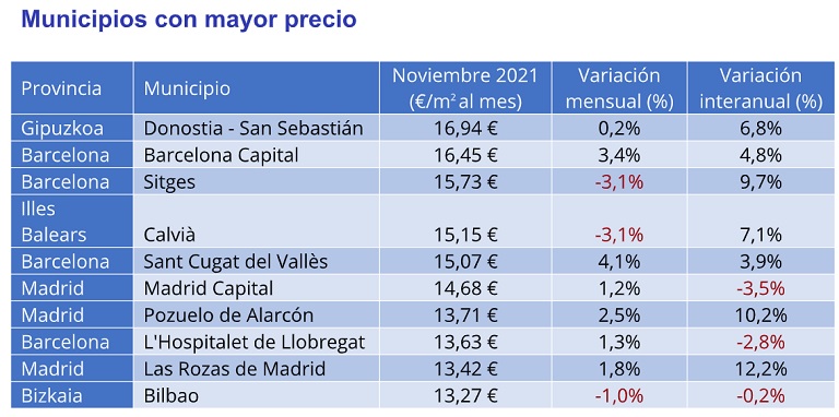El precio del alquiler interanual desciende un -4,2% en España en noviembre