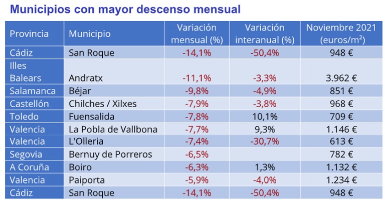 El precio de la vivienda sube un 1,8% interanual en España y lo hace también en 13 comunidades autónomas en noviembre