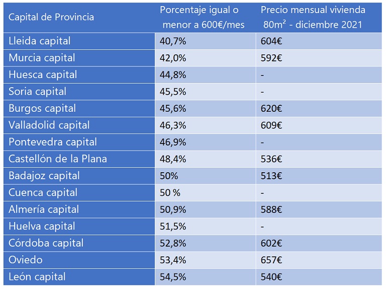 Menos del 40% de la oferta de viviendas en alquiler en España vale menos de 600€