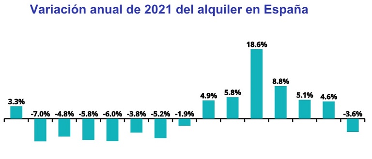 El alquiler cae un -3,6% en 2021 después de 6 años de subidas en España