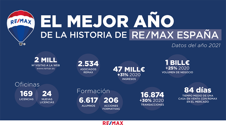 REMAX España cierra el 2021 firmando el mejor ejercicio de su historia