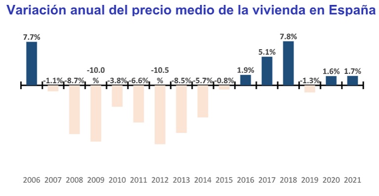 El precio de la vivienda de segunda mano en España sube un 1,7% en 2021