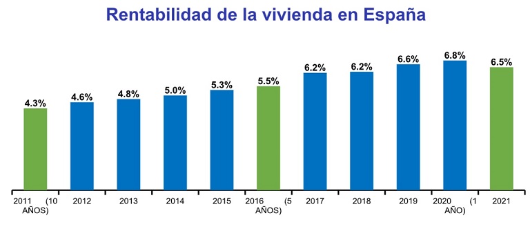 La rentabilidad de la vivienda se sitúa en 2021 en un 6,5% y cae después de 10 años de subidas en España