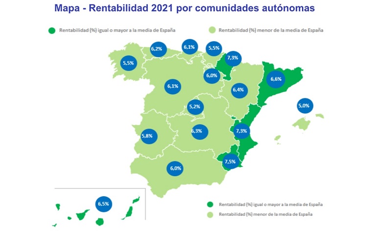 La rentabilidad de la vivienda se sitúa en 2021 en un 6,5% y cae después de 10 años de subidas en España