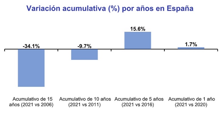 El precio de la vivienda ha subido un 16% en España en los últimos 5 años
