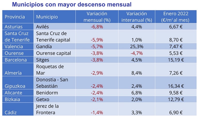 El precio del alquiler interanual desciende un -2,5% en España en enero