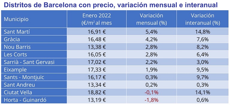 El precio del alquiler interanual desciende un -2,5% en España en enero