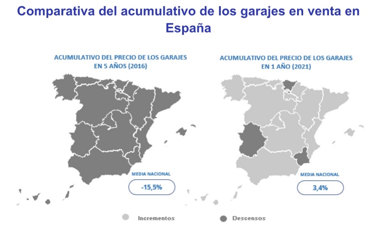 El precio de los garajes sube un 3,4% en España en 2021