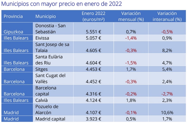 El precio de la vivienda sube un 1% interanual en enero en España