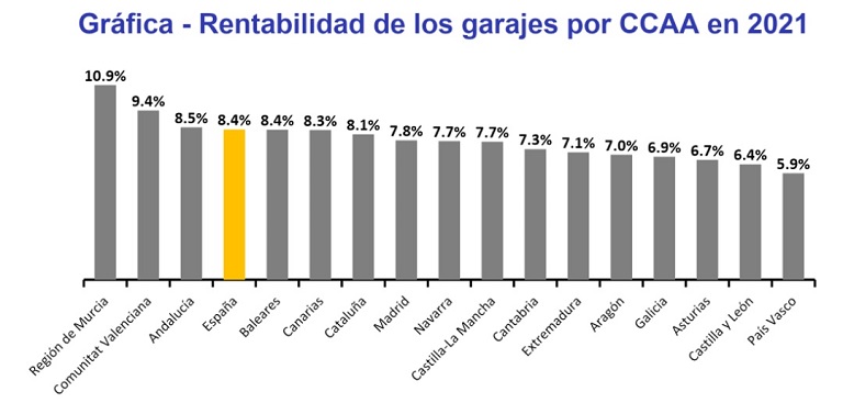 La rentabilidad de los garajes en España se sitúa en un 8,4% en 2021, cae casi 1 punto en un año