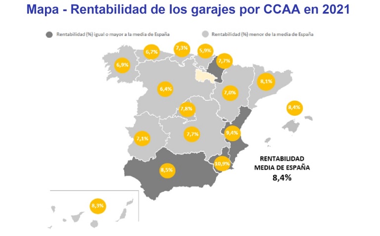 La rentabilidad de los garajes en España se sitúa en un 8,4% en 2021, cae casi 1 punto en un año