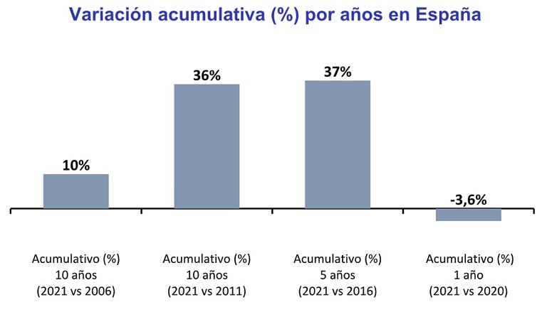 El precio del alquiler ha subido un 37% en España en los últimos 5 años