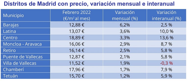 El precio del alquiler cumple un año de descensos continuados en España y cae un -1% interanual en febrero