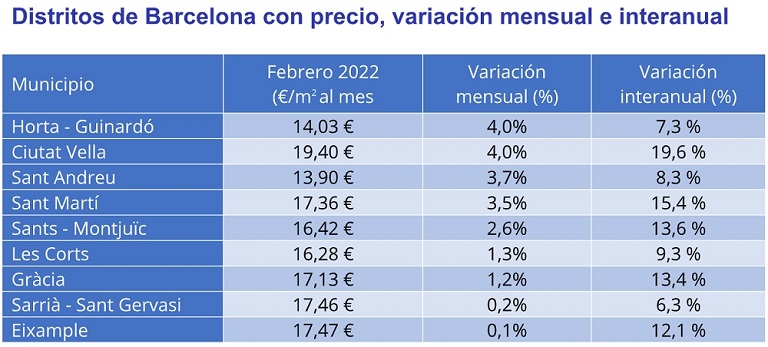 El precio del alquiler cumple un año de descensos continuados en España y cae un -1% interanual en febrero