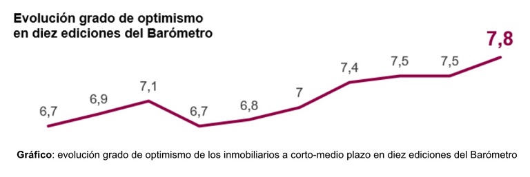 Los inmobiliarios españoles apuntan a un incremento medio del 4,5% en el precio de la vivienda en 2022