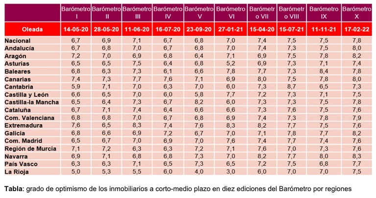 Los inmobiliarios españoles apuntan a un incremento medio del 4,5% en el precio de la vivienda en 2022