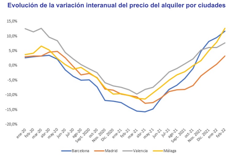 El precio del alquiler en Barcelona sube un 11,7% interanual debido a la disminución de la oferta barata en la ciudad