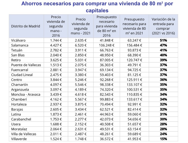 El presupuesto destinado para la entrada de una vivienda se incrementa un 16% en 5 años en España