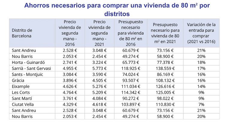 El presupuesto destinado para la entrada de una vivienda se incrementa un 16% en 5 años en España