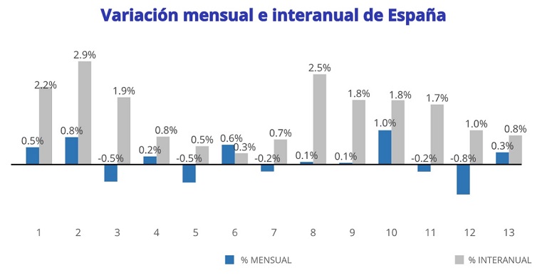 El precio de la vivienda sube un 0,8% interanual en febrero en España