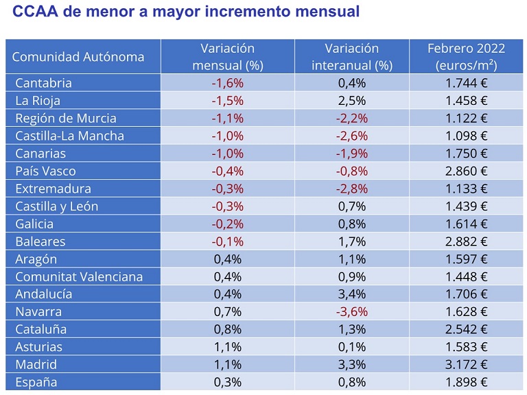 El precio de la vivienda sube un 0,8% interanual en febrero en España